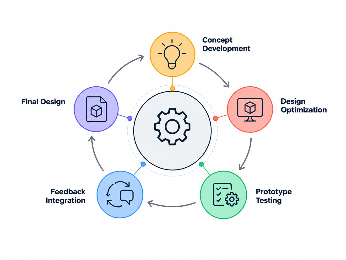 Design development cycle showing concept development, design optimization, prototype testing, feedback integration and final design
